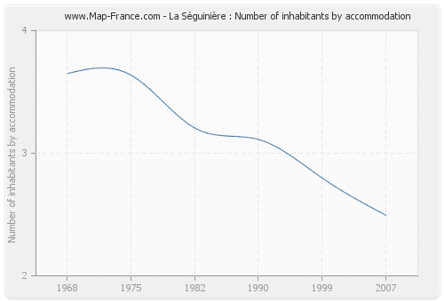 La Séguinière : Number of inhabitants by accommodation